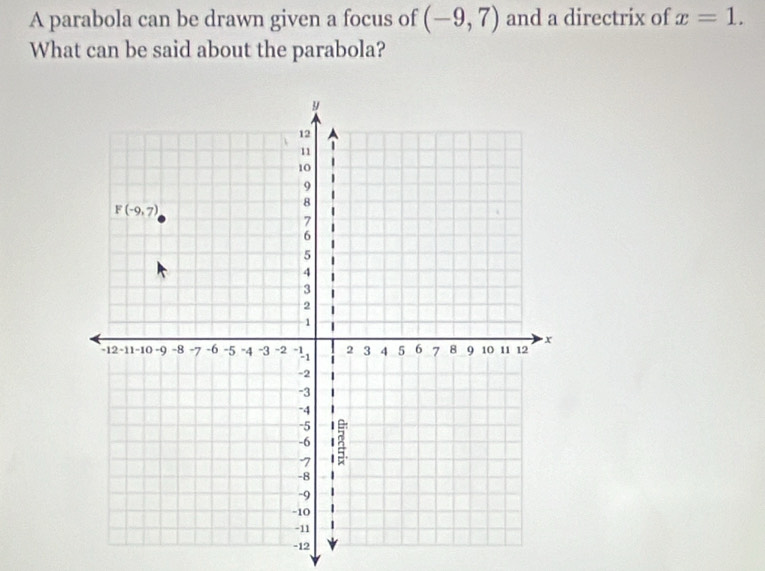 A parabola can be drawn given a focus of (-9,7) and a directrix of x=1.
What can be said about the parabola?
-12