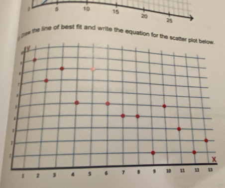 Dow the line of befit and write the equation for