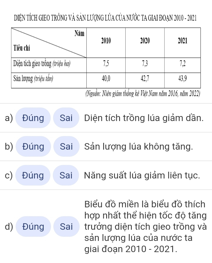 DIệN TÍCH GIEO TRÔNG VẢ SẢN LƯợNG LỨA CỦA NƯỚC TA GIAI ĐOẠN 2010 - 2021 
(Nguồn: Niên giám thổng kê Việt Nam năm 2016, năm 2022) 
a) Đúng Sai Diện tích trồng lúa giảm dần. 
b) Đúng Sai Sản lượng lúa không tăng. 
c) Đúng Sai Năng suất lúa giảm liên tục. 
Biểu đồ miền là biểu đồ thích 
hợp nhất thể hiện tốc độ tăng 
d) Đúng Sai trưởng diện tích gieo trồng và 
sản lượng lúa của nước ta 
giai đoạn 2010 - 2021.