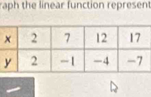 raph the linear function represent