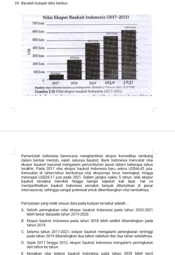 Bacalah kutipan teks berikut.
Pemerintah Indonesia berencana menghentikan ekspor komoditas tambang
dalam bentuk mentah, salah satunya bauksit. Bank Indonesia mencatat nilai
ekspor bauksit nasional mengalami pertumbuhan pesat dalam beberapa tahun
terakhir. Pada 2017 nilai ekspor bauksit Indonesia baru sekira US$66,43 juta.
Kemudian di tahun-tahun berikutnya nilai ekspornya terus meningkat, hingga
mencapai US$28,17 juta pada 2021. Dalam jangka waktu 5 tahun, nilai ekspor
bauksit tersebut meroket hingga hampir sepuluh kali lipat. Hal ini
memperlihatkan bauksit Indonesia semakin banyak dibutuhkan di pasar
internasional, sehingga sangat potensial untuk dikembangkan nilai tambahnya.
Pernyataan yang tidak sesuai data pada kutipan tersebut adalah ...
A. Selisih peningkatan nilai ekspor bauksit Indonesia pada tahun 2020-2021
lebih besar daripada tahun 2019-2020.
B. Ekspor bauksit Indonesia pada tahun 2018 lebih sedikit dibandingkan pada
tahun 2019.
C. Selama tahun 2017-2021, eskpor bauksit mengalami peningkatan tertinggi
pada tahun 2019 dibandingkan dua tahun sebelum dan dua tahun setelahnya.
D. Sejak 2017 hingga 2012, ekspor bauksit Indonesia mengalami peningkatan
dari tahun ke tahun.
E. Kenaikan nilaï eskpor bauksit Indonesia pada tahun 2020 lebih kecil