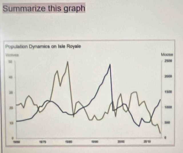 Summarize this graph
V