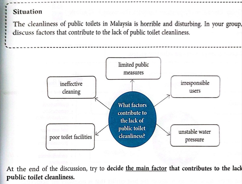 Situation
The cleanliness of public toilets in Malaysia is horrible and disturbing. In your group,
discuss factors that contribute to the lack of public toilet cleanliness.
limited public
measures
ineffective irresponsible
cleaning users
What factors
contribute to
the lack of
public toilet
unstable water
poor toilet facilities cleanliness?
pressure
At the end of the discussion, try to decide the main factor that contributes to the lack
public toilet cleanliness.