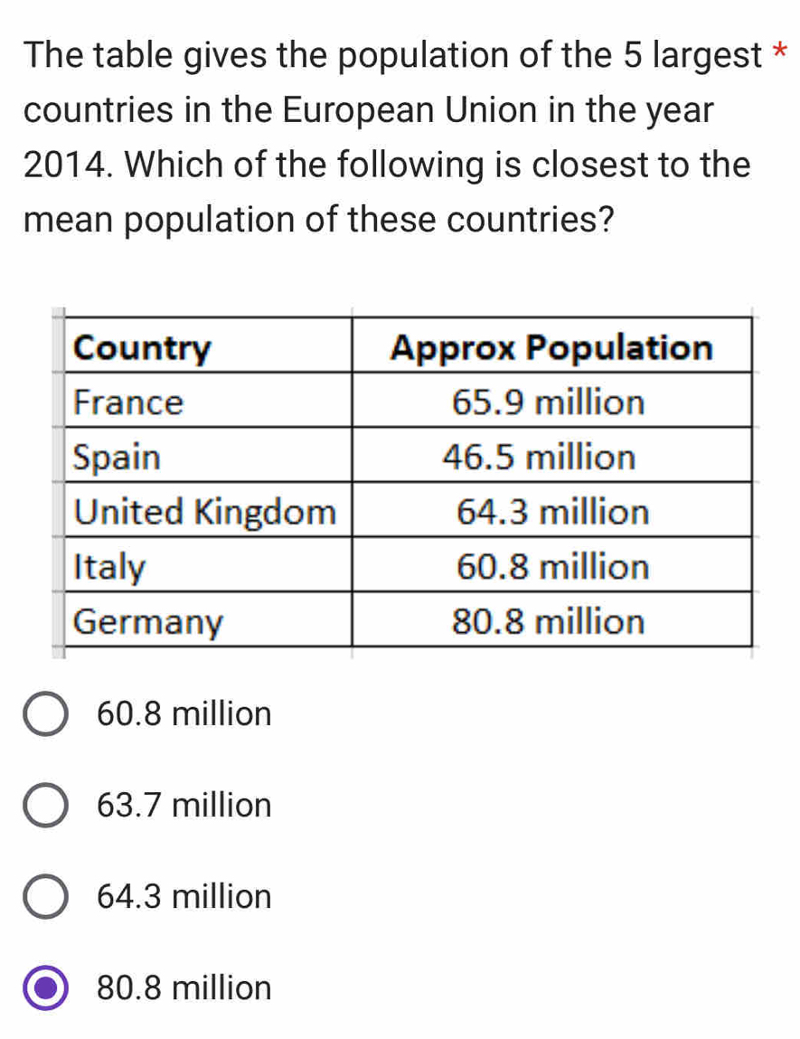 The table gives the population of the 5 largest *
countries in the European Union in the year
2014. Which of the following is closest to the
mean population of these countries?
60.8 million
63.7 million
64.3 million
80.8 million