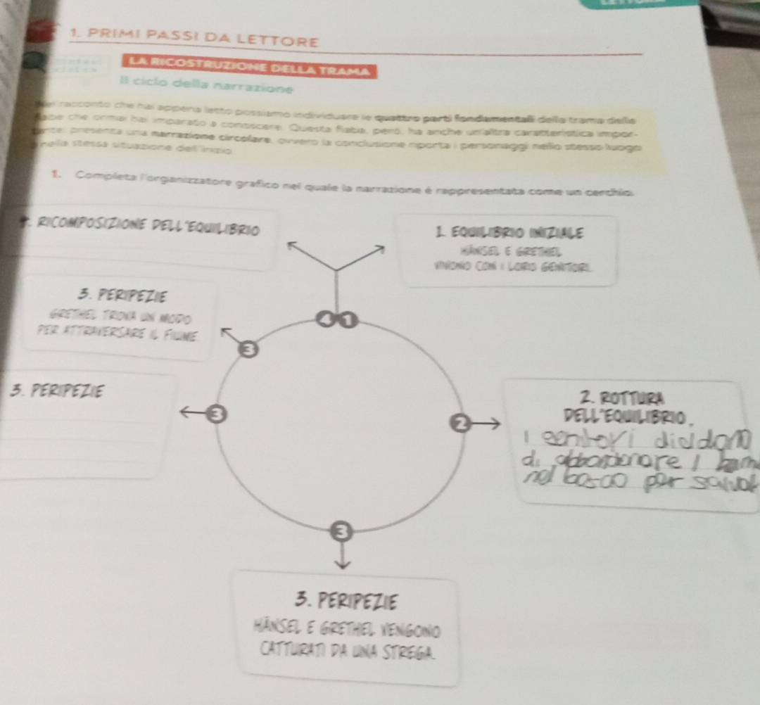 PRIMI PASSI DA LETTORE 
La RICOSTRUZIONE DELLA TrAma 
Il ciclo della narrazione 
Nei racconto che hai appera letto possíamo individuare le quattro parti fondamental della trama dellie 
fate che ormal hai imparato a conoscere. Questa fiaba, peró, ha anche unaltra caratterística impor 
cante: presenta una marracione circolare, ovvero la conclusione nporta i personaggi nellio stesso luogó 
snela stéssa situatone del incio 
1. Completa l'organizzatore grafico nel quale la narrazione é rappresentata come un cerchio. 
*. RICOMPOSIZIONE PELL´EQUILIBRIO 1. EQUILIBRIO INIZIALE 
Hänsel e GretHel 
Viniono Com : Laris genori 
3. PERIPEZIE 
Grethel Troná un Mopo 
per ättraverSäre il Filme 
3 
3. PERIPEZIE 2. ROTTURA 
3 
DELL'EQUILIBRIO 
3. PERIPEZIE 
HÁNSEL E GRETHEL VENGONO 
CATTURATI DA UNA STREGIA.