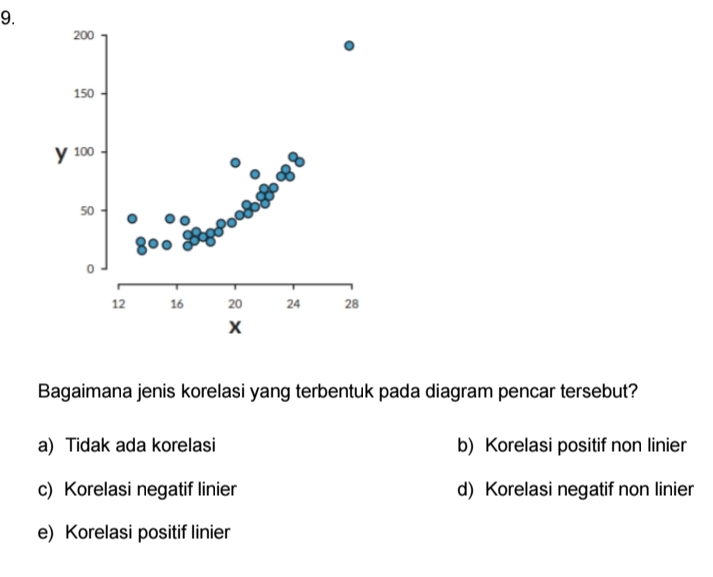 200
150
y 100
50
0
12 16 20 24 28
X
Bagaimana jenis korelasi yang terbentuk pada diagram pencar tersebut?
a) Tidak ada korelasi b) Korelasi positif non linier
c) Korelasi negatif linier d) Korelasi negatif non linier
e) Korelasi positif linier