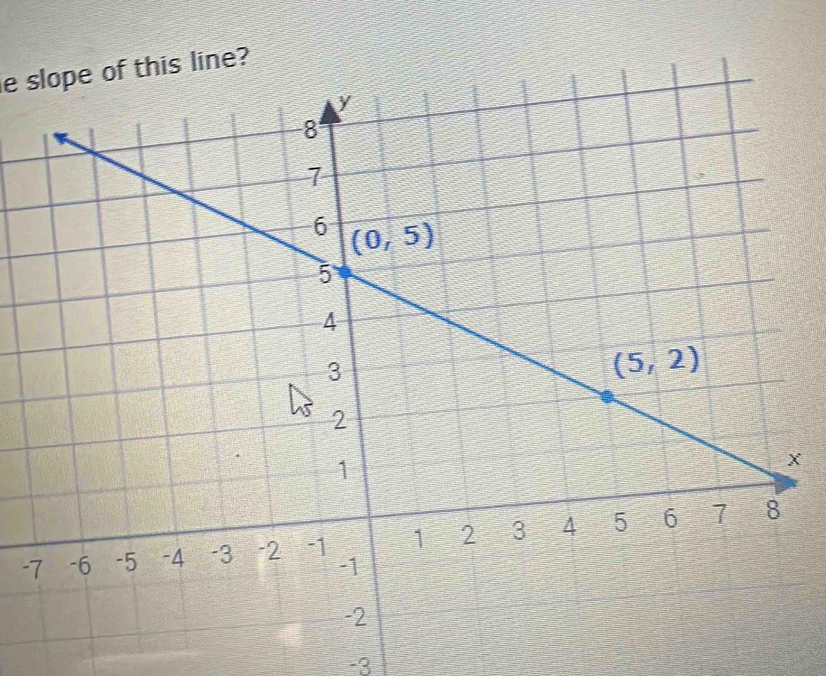 slope of this line?
X
-
-3