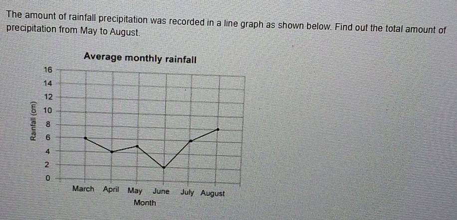 The amount of rainfall precipitation was recorded in a line graph as shown below. Find out the total amount of 
precipitation from May to August. 
Average monthly rainfall
16
14
12
10
8
6
4
2
0
March April a May June July August 
Month