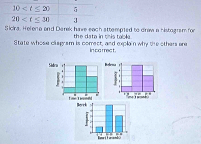 10 5
20 3
Sidra, Helena and Derek have each attempted to draw a histogram for 
the data in this table. 
State whose diagram is correct, and explain why the others are 
incorrect. 
D