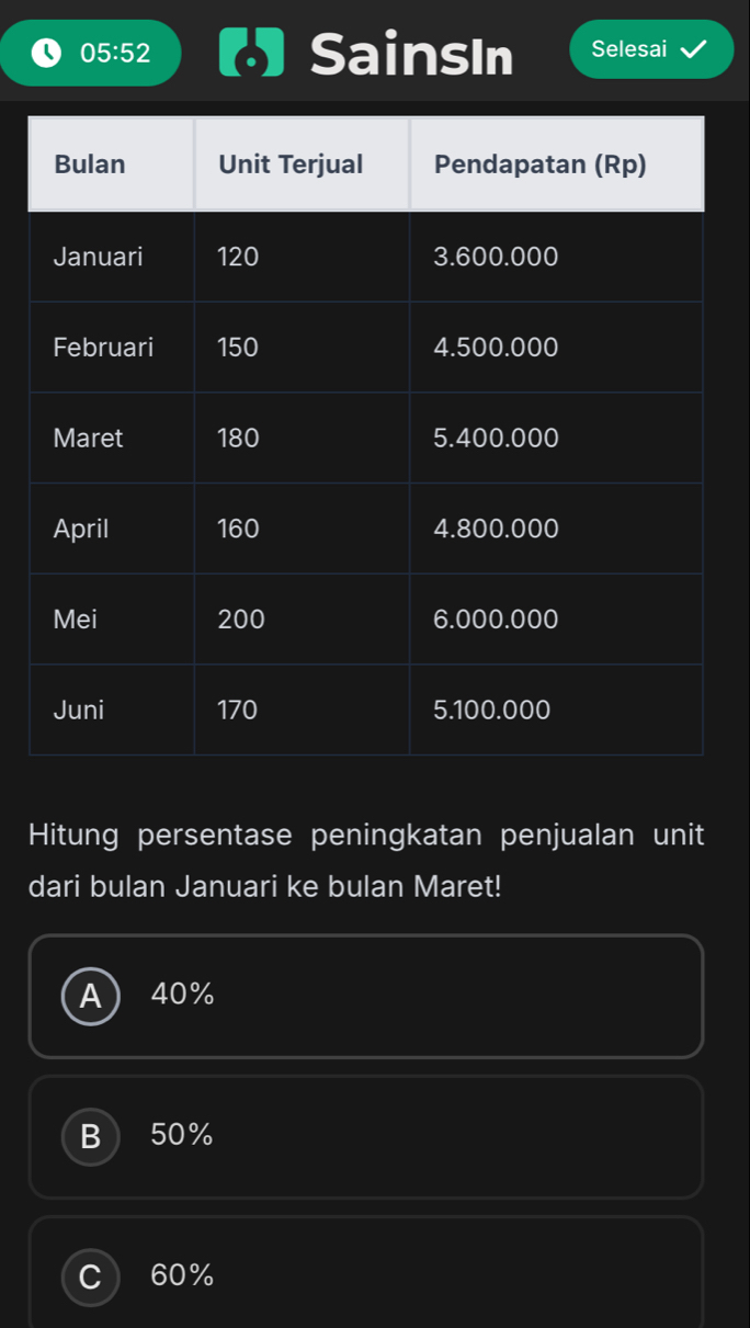 05:52 SainsIn Selesai
Hitung persentase peningkatan penjualan unit
dari bulan Januari ke bulan Maret!
A) 40%
B 50%
C) 60%