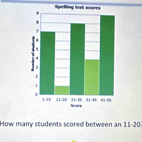 How many students scored between an 11 - 20 '