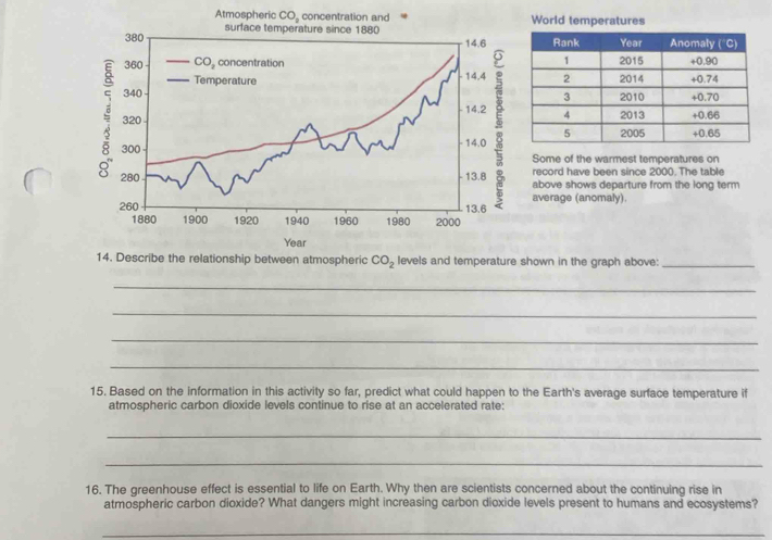 Atmospheric ( O. concentration and World temperatures
Some of the warmest temperatures on
record have been since 2000. The table
above shows departure from the long term
average (anomaly).
Year
14. Describe the relationship between atmospheric CO_2 levels and temperature shown in the graph above:_
_
_
_
_
15. Based on the information in this activity so far, predict what could happen to the Earth's average surface temperature if
atmospheric carbon dioxide levels continue to rise at an accelerated rate:
_
_
16. The greenhouse effect is essential to life on Earth. Why then are scientists concerned about the continuing rise in
atmospheric carbon dioxide? What dangers might increasing carbon dioxide levels present to humans and ecosystems?
_