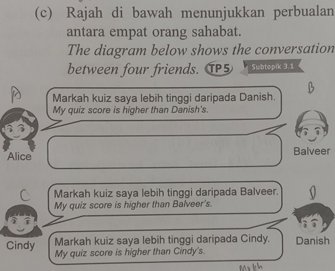 Rajah di bawah menunjukkan perbualan 
antara empat orang sahabat. 
The diagram below shows the conversation 
between four friends. TP5 Subtopik 3.1
Markah kuiz saya lebih tinggi daripada Danish. 
My quiz score is higher than Danish's. 
Alice 
Balveer 
Markah kuiz saya lebih tinggi daripada Balveer. 
My quiz score is higher than Balveer's. 
Markah kuiz saya lebih tinggi daripada Cindy. Danish 
Cindy My quiz score is higher than Cindy's.