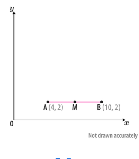 Y
A(4,2) M B(10,2)
0
x
Not drawn accurately