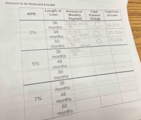 Amount to be financed $10,000