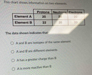 This chart shows information on two elements.
The data shown indicates that
A and B are isotopes of the same element
A and B are different elements
A has a greater charge than B
A is more reactive than B