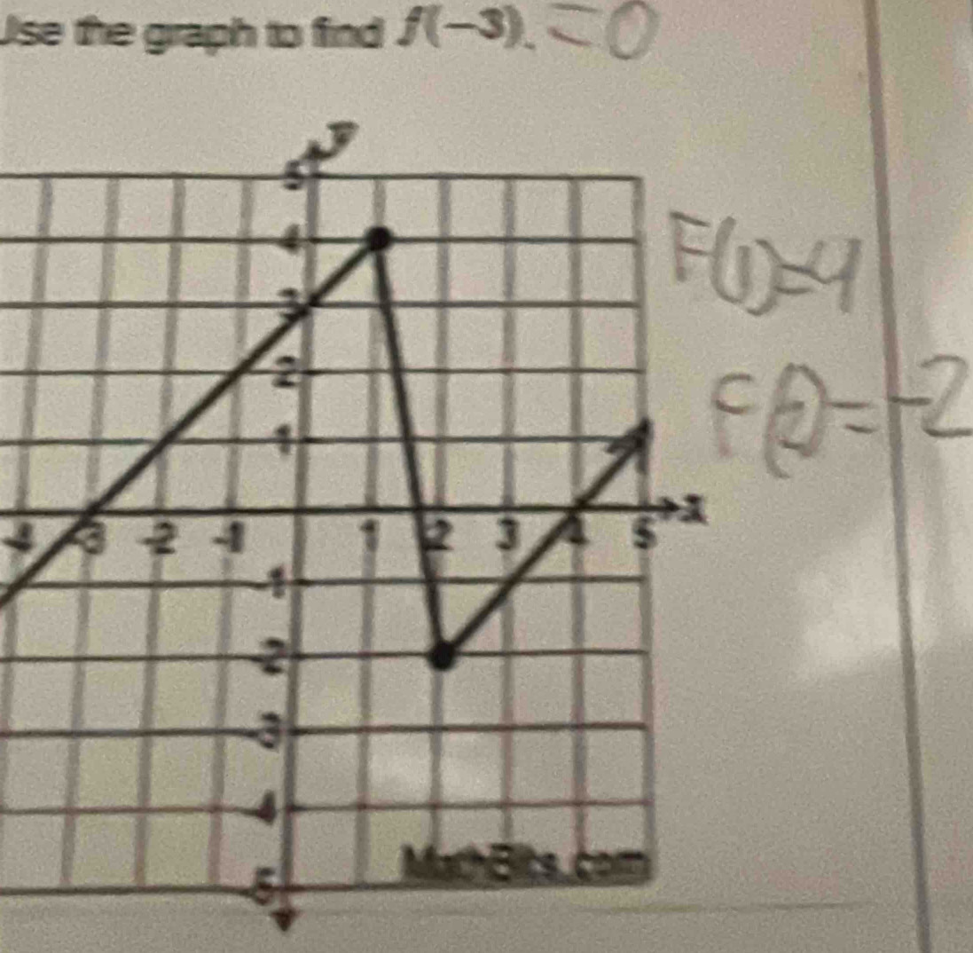 Jse the graph to find f(-3). 
4