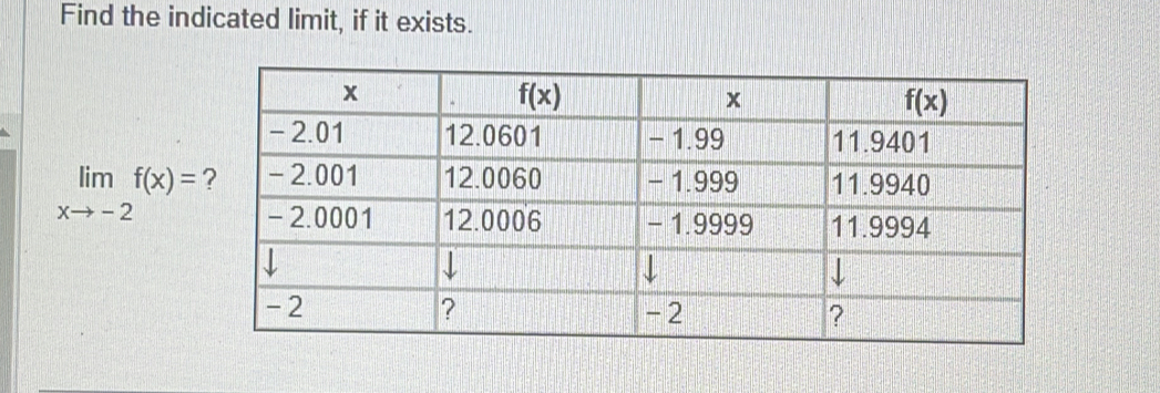 Find the indicated limit, if it exists.
limlimits _xto -2f(x)=