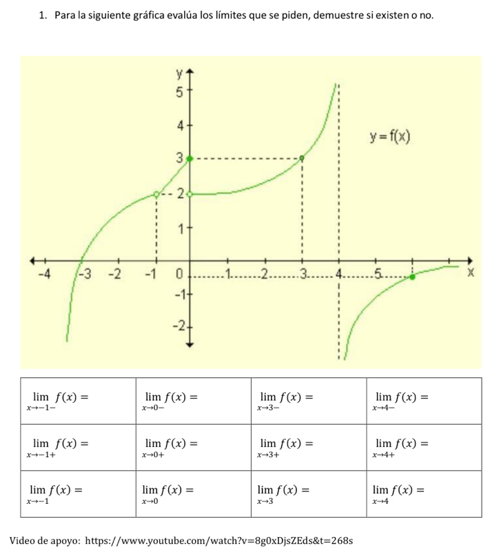 Para la siguiente gráfica evalúa los límites que se piden, demuestre si existen o no.
Video de apoyo: https://www.youtube.com/watch ?v=8g0xDjsZEds t=268s