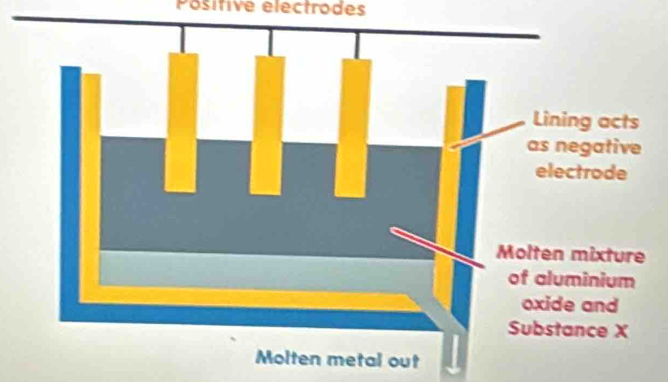 Positive electrodes