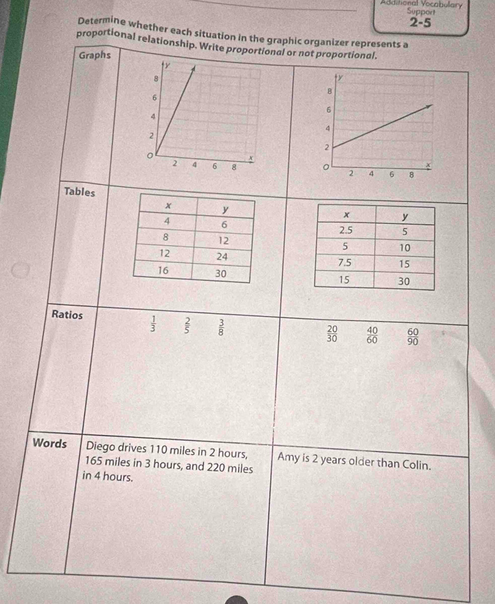 Additonal Vocabulary Support 
2-5 
Determine whether each situation in the graphic organizer represents a 
proportional relationship. Write proportional or not proportional. 
Graphs 

Tables 

Ratios  20/30   40/60   60/90 
 1/3   2/5   3/8 
Words Diego drives 110 miles in 2 hours, Amy is 2 years older than Colin.
165 miles in 3 hours, and 220 miles
in 4 hours.