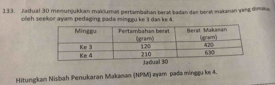 Jadual 30 menunjukkan maklumat pertambahan berat badan dan berat makanan yang dimakan 
oleh seekor ayam pedaging pada minggu ke 3 dan ke 4. 
Hitungkan Nisbah Penukaran Makanan (NPM) ayam pada minggu ke 4.