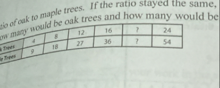 to maple trees. If the ratio stayed the same, 
otrees and how many would be 
k 
le