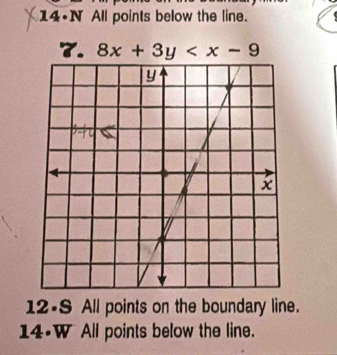 14•N All points below the line.
7. 8x+3y
12-S All points on the boundary line.
14•W All points below the line.