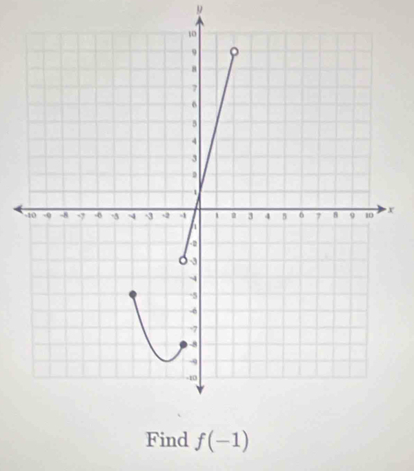 9
x
Find f(-1)