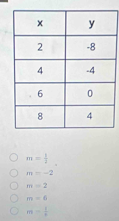 m= 1/2 
m=-2
m=2
m=6
m= 1/6 