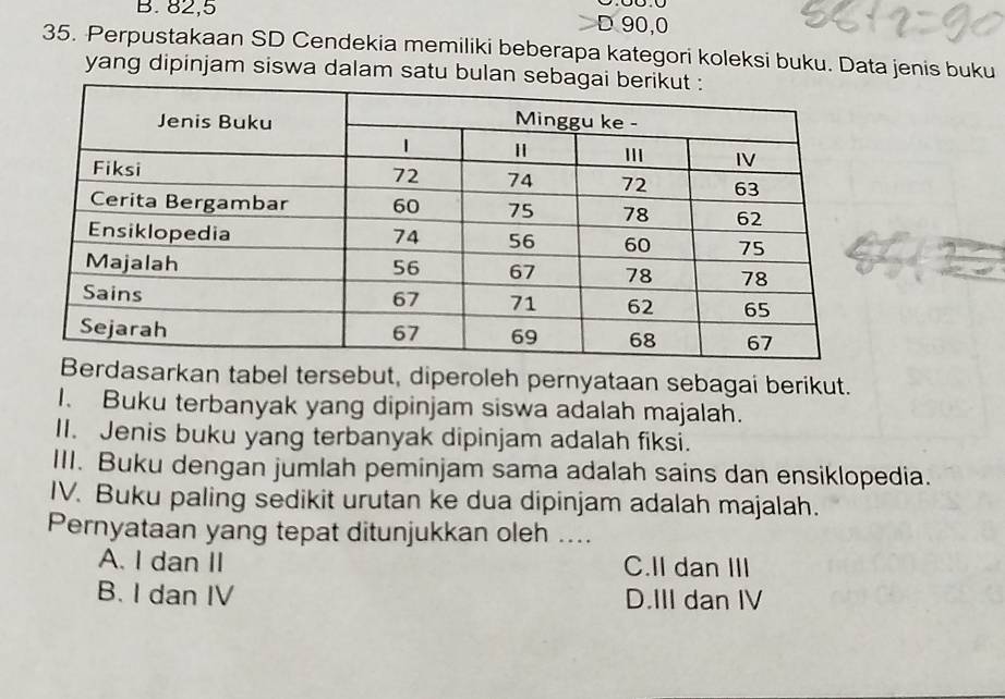 B. 82, 5 D 90, 0
35. Perpustakaan SD Cendekia memiliki beberapa kategori koleksi buku. Data jenis buku
yang dipinjam siswa dalam satu bulan seb
dasarkan tabel tersebut, diperoleh pernyataan sebagai berikut.
I. Buku terbanyak yang dipinjam siswa adalah majalah.
II. Jenis buku yang terbanyak dipinjam adalah fiksi.
III. Buku dengan jumlah peminjam sama adalah sains dan ensiklopedia.
IV. Buku paling sedikit urutan ke dua dipinjam adalah majalah.
Pernyataan yang tepat ditunjukkan oleh ....
A. I dan II C.II dan III
B. I dan IV D.III dan IV