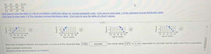 Click here to view the table of critical correlation coefficient values for normal probability plots. Click here to view page 1 of the standard normal distribution table. 
Click here to view page 2 of the standard normal distribution table. Click here to view the table of critical t-values. 
a
Z

Age (In weeks) Age (in weeks) Age (in weeks) 
Age (in weeks) 
Since the correlation between the expected z-scores and the observed data, 0.998 exceeds the criticall value 0.875 s no t reasonable to conclude that the data come from a population 
that is normally distributed . 
(Round to three decimal places as needed.)