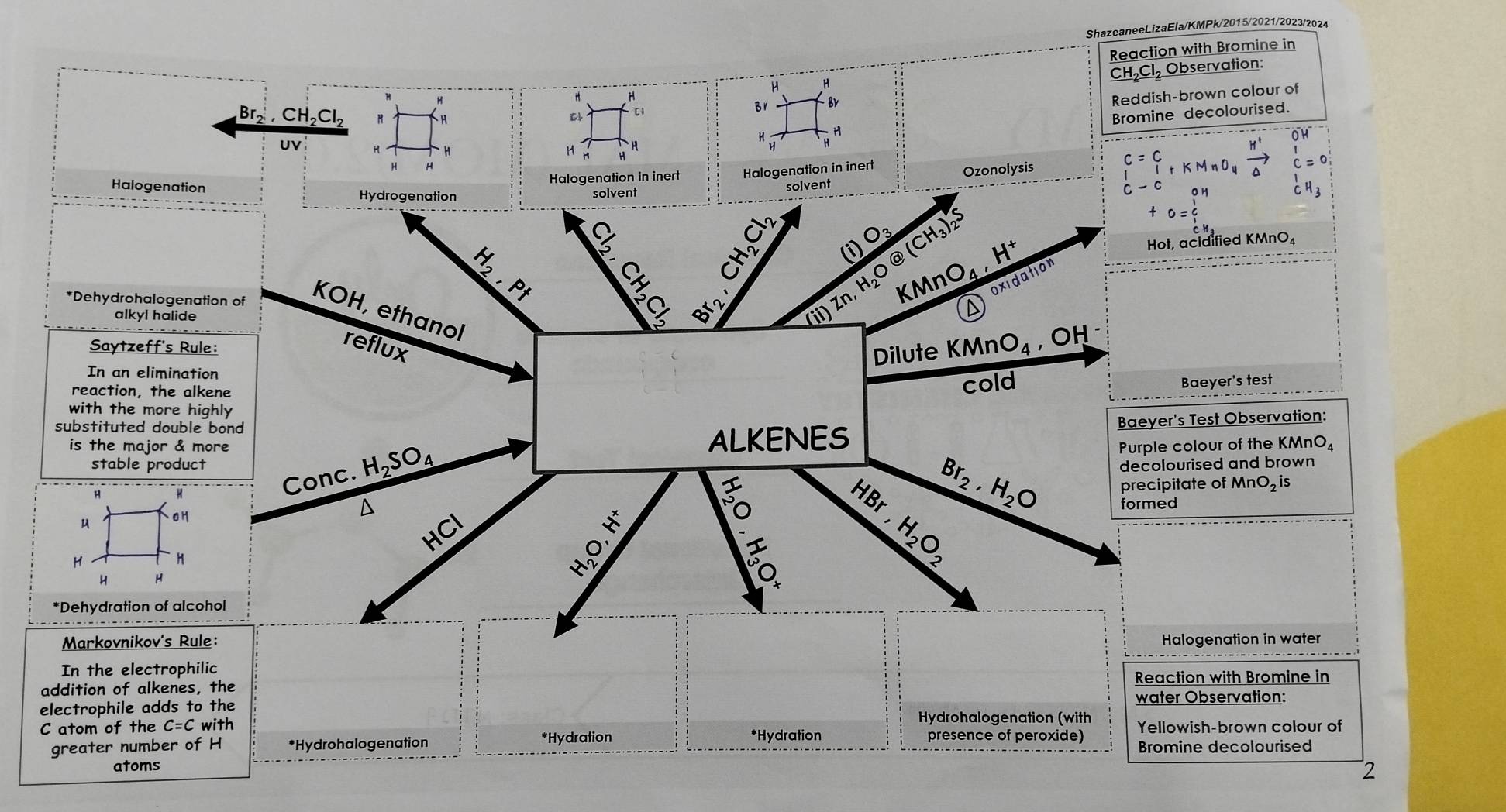 ShazeaneeLizaEla/KMPk/2015/2021/2023/2024
Reaction with Bromine in
C1 CH₂Cl, Observation:
H H
H
H Reddish-brown colour of
Br Bv
Br_2 , C H_2Cl_2 Bromine decolourised.
H
H H
OH
H
UV H H H A
c=C
Halogenation in inert Halogenation in inert
Halogenation Hydrogenation
solvent solvent Ozonolysis^1IKMnO_4KMnO_Cendarray  vector A c=0
O_3
CH_2 (i)  enclosecirclea(CH_3)_2S^*o=beginarrayr i iend(array)^(OH) beginarrayr 1 CH_3endarray
H_2O
Zn, KMnO_4,H^+
Hot, acidified KMnO₄
frac  1/2 
oxidation
*Dehydrohalogenation of KOH, ethanol
alkyl halide
beginpmatrix iiendpmatrix
D
Saytzeff's Rule:
reflux
Dilute KMnO_4 ,OH
In an elimination
reaction, the alkene
cold Baeyer's test
with the more highly
substituted double bond
Baeyer's Test Observation:
is the major & more Purple colour of the KMnO
stable product ALKENES
A H
Conc. H_2SO_4
decolourised and brown
C  
r /8 a
Br_2,H_2O precipitate of MnO_2is
formed
u OH
HCl
H
H
5
H_2O_2
H H
*Dehydration of alcohol
Markovnikov's Rule: Halogenation in water
In the electrophilic
addition of alkenes, the Reaction with Bromine in
water Observation:
electrophile adds to the Hydrohalogenation (with
C atom of the C=C with presence of peroxide) Yellowish-brown colour of
*Hydration *Hydration
greater number of H *Hydrohalogenation Bromine decolourised
atoms
2