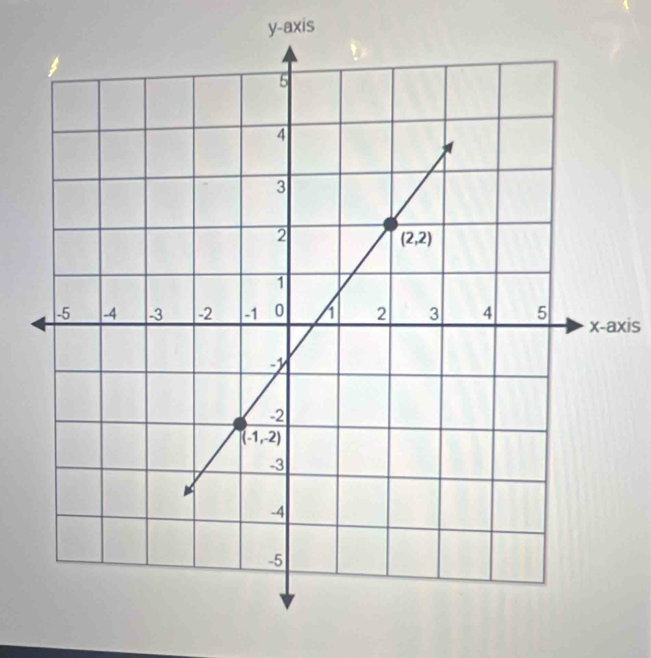 y-axis
xis