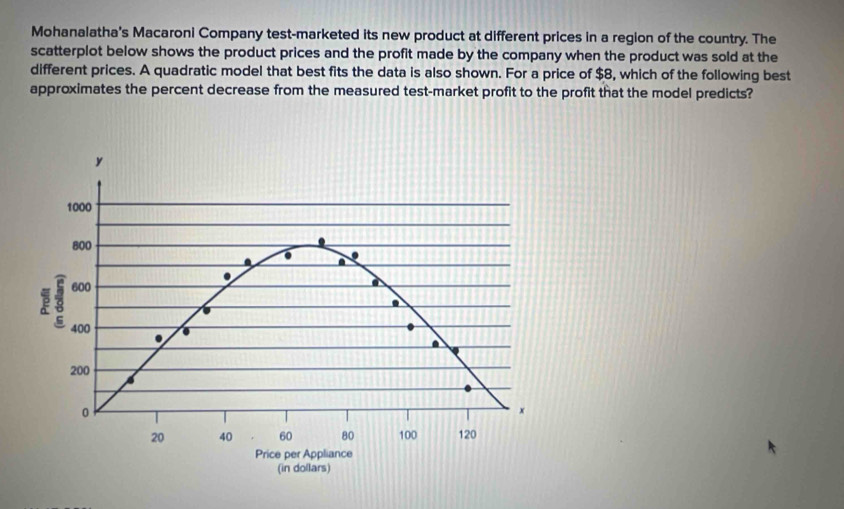 Mohanalatha's Macaroni Company test-marketed its new product at different prices in a region of the country. The 
scatterplot below shows the product prices and the profit made by the company when the product was sold at the 
different prices. A quadratic model that best fits the data is also shown. For a price of $8, which of the following best 
approximates the percent decrease from the measured test-market profit to the profit that the model predicts?
y
1000
800.
600
a
3 400.
200
0
x
20 40 60 80 100 120
Price per Appliance 
(in dollars)