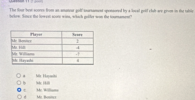 The four best scores from an amateur golf tournament sponsored by a local golf club are given in the table
below. Since the lowest score wins, which golfer won the tournament?
a Mr. Hayashi
b Mr. Hill
C Mr. Williams
d Mr. Benitez