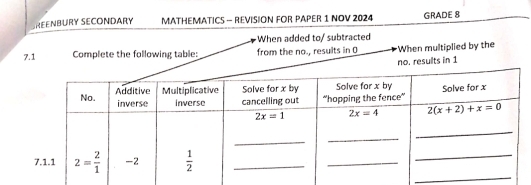 BREENBURY SECONDARY MATHEMATICS - REVISION FOR PAPER 1 NOV 2024 GRADE 8
When added to/ subtracted
7.1 Complete the following table: from the no., results in O When multiplied by the
no. results in 1