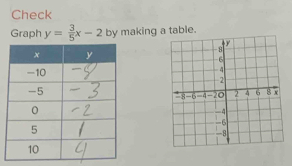 Check 
Graph y= 3/5 x-2 by making a table.