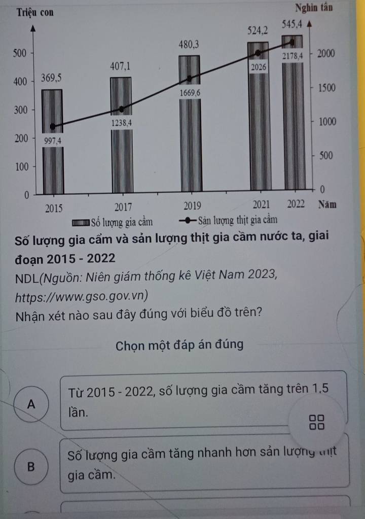 Triệu con Nghin tân
đoạn 2015 - 2022
NDL(Nguồn: Niên giám thống kê Việt Nam 2023,
https://www.gso.gov.vn)
Nhận xét nào sau đây đúng với biểu đồ trên?
Chọn một đáp án đúng
* Từ 2015 - 2022, số lượng gia cầm tăng trên 1.5
A lần.
Số lượng gia cầm tăng nhanh hơn sản lượng thịt
B gia cầm.