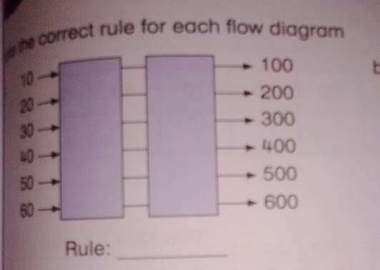Solved: the correct rule for each flow diagram Rule:_ [Others]