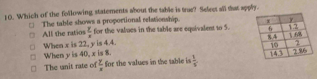 Which of the following statements about the table is true? Select all that apply.
The table shows a proportional relationship.
All the ratios  y/x  for the values in the table are equivalent to 5.
When x is 22, y is 4.4.
When y is 40, x is 8.
The unit rate of  y/x  for the values in the table is  1/5 ,