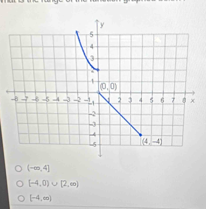 (-∈fty ,4]
[-4,0)∪ [2,∈fty )
[-4,∈fty )