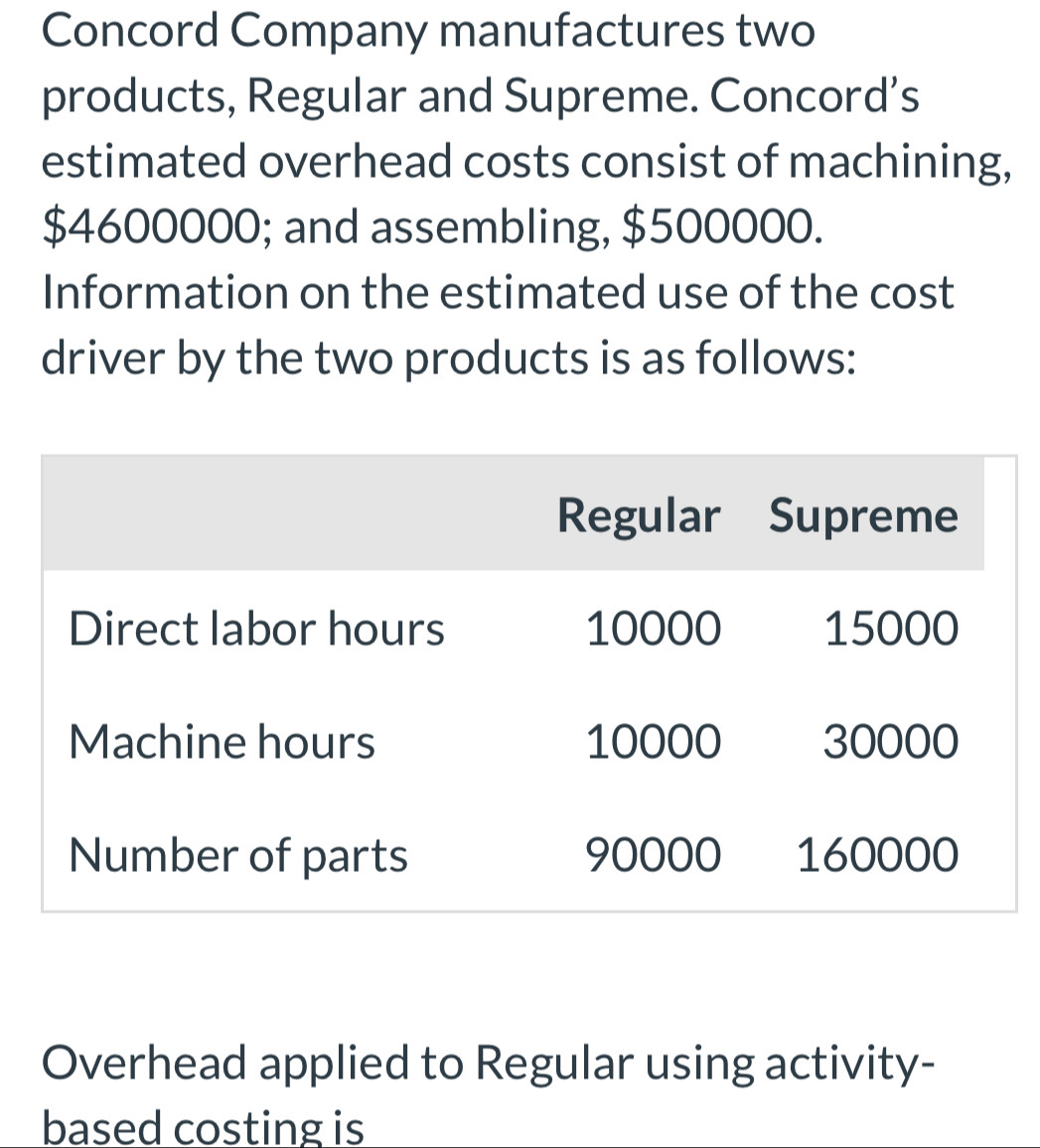 Concord Company manufactures two 
products, Regular and Supreme. Concord’s 
estimated overhead costs consist of machining,
$4600000; and assembling, $500000. 
Information on the estimated use of the cost 
driver by the two products is as follows: 
Overhead applied to Regular using activity- 
based costing is