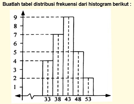 Buatlah tabel distribusi frekuensi dari histogram berikut :
33 38 43 48 53