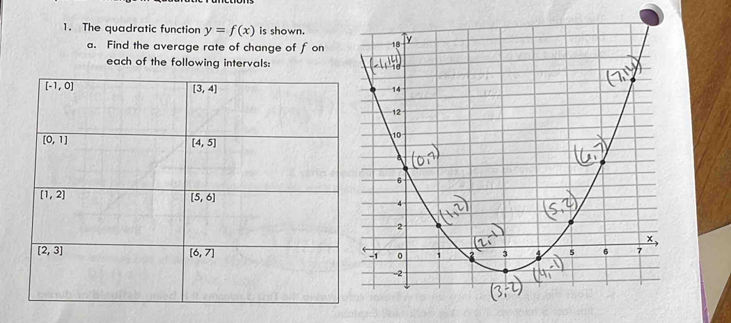 The quadratic function y=f(x) is shown.
a. Find the average rate of change of f on 
each of the following intervals: