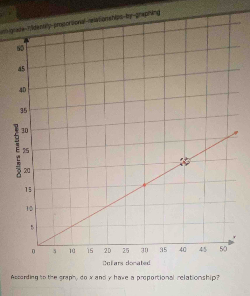 eth/grade-7/identify-proportional-relationships-by-graphing 
Dollars donated 
According to the graph, do x and y have a proportional relationship?