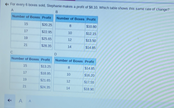 For every 6 boxes sold, Stephanie makes a profit of $8.10. Which table shows this same rate of change?
A
Number of Boxes Profit
15 $20.25
17 $22.95
19 $25.65
21 $28.35
C
A A