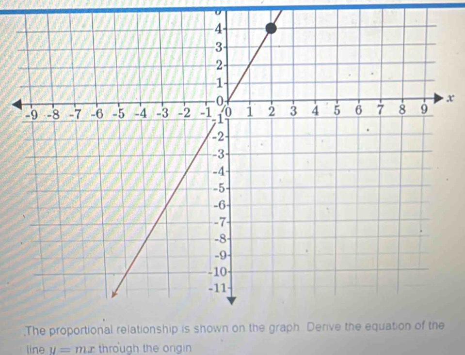 x
line y=mx through the ongin