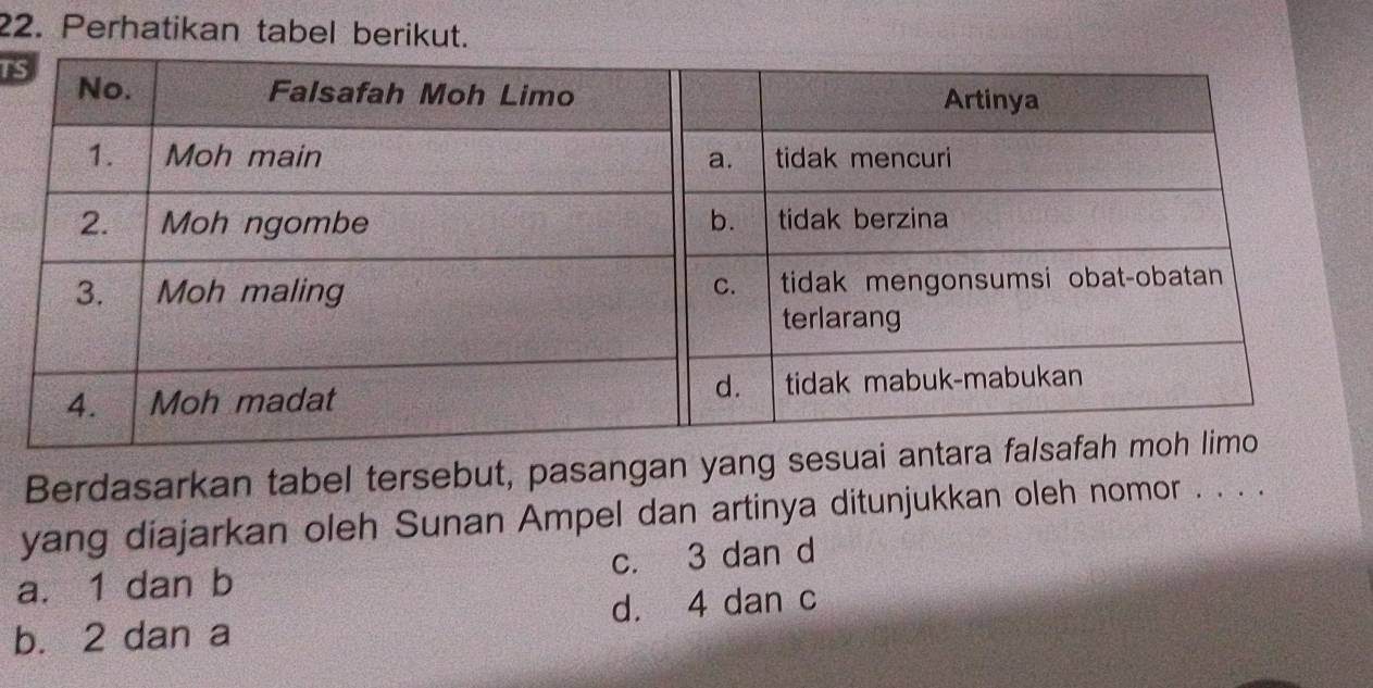 Perhatikan tabel berikut.
T
Berdasarkan tabel tersebut, pasangan yang se
yang diajarkan oleh Sunan Ampel dan artinya ditunjukkan oleh nomor . . . .
a. 1 dan b c. 3 dan d
b. 2 dan a d. 4 dan c