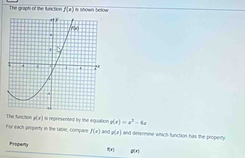 The graph of the function f(x) is shown below.
The function g(x) is represented by the equation g(x)=x^2-6x
For each property in the table, compare f(x) and g(x) and determine which function has the property.
Property f(x) g(x)